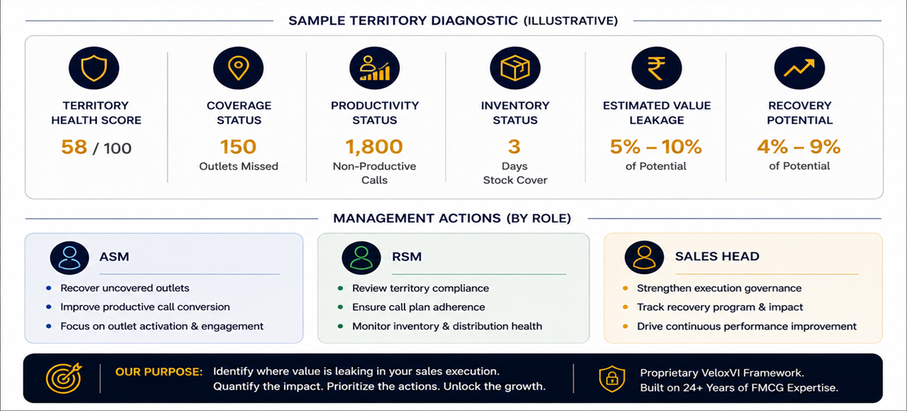 VeloxVI AI Sales Execution Sample Diagnostic
