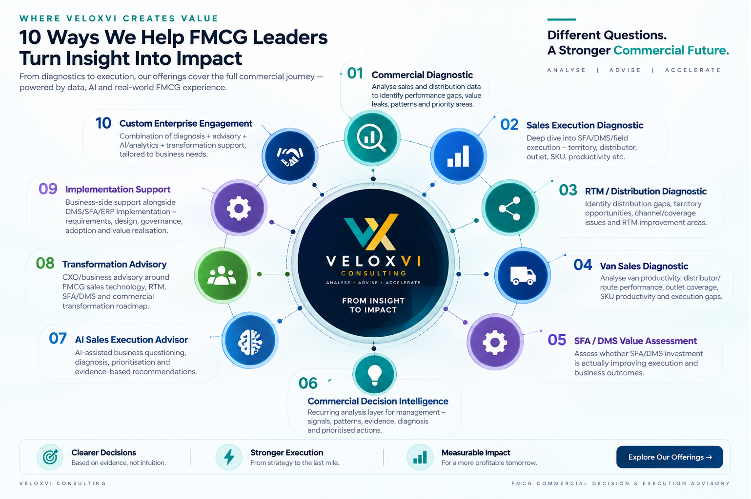 Where VeloxVI Creates Value — 10 ways VeloxVI helps FMCG leaders turn insight into impact